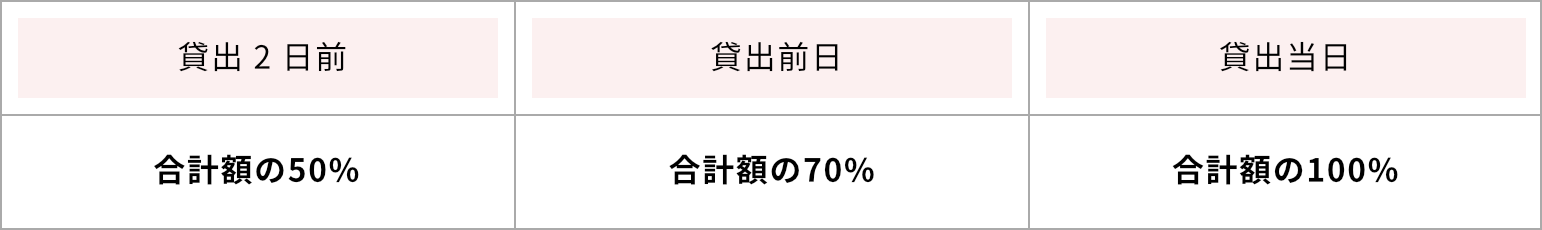 貸出2日前のキャンセル:合計額の50%、貸出前日のキャンセル:合計額の70%、貸出当日のキャンセル:合計額の100%